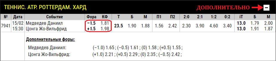 Пример фора +-1.5 на геймы в теннисе