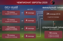Футбольные чиновники начинают беспокоиться о возможности чрезвычайной ситуации на ЧЕ-2020, связанной с географией